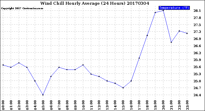 Milwaukee Weather Wind Chill<br>Hourly Average<br>(24 Hours)