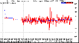 Milwaukee Weather Wind Direction<br>Normalized and Average<br>(24 Hours) (Old)