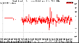 Milwaukee Weather Wind Direction<br>Normalized<br>(24 Hours) (Old)