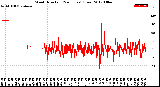 Milwaukee Weather Wind Direction<br>(24 Hours) (Raw)