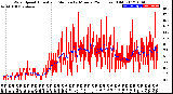 Milwaukee Weather Wind Speed<br>Actual and Median<br>by Minute<br>(24 Hours) (Old)