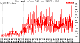 Milwaukee Weather Wind Speed<br>by Minute<br>(24 Hours) (Old)