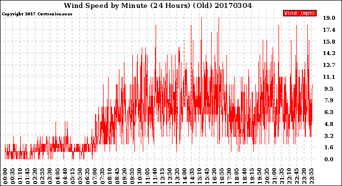 Milwaukee Weather Wind Speed<br>by Minute<br>(24 Hours) (Old)