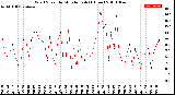 Milwaukee Weather Wind Speed<br>by Minute mph<br>(1 Hour)