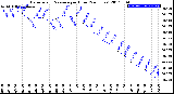 Milwaukee Weather Barometric Pressure<br>per Hour<br>(24 Hours)