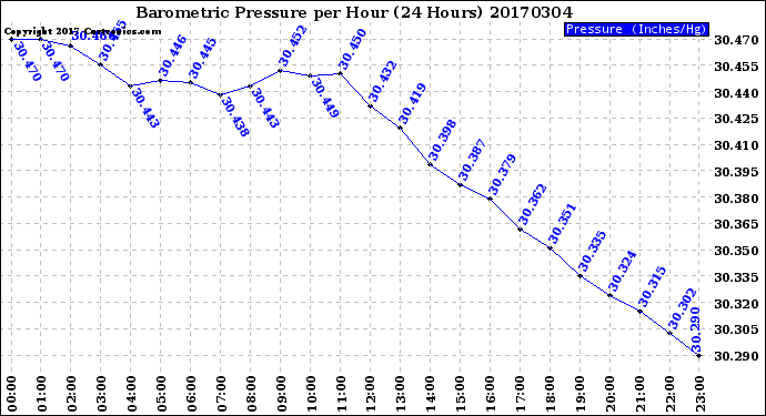 Milwaukee Weather Barometric Pressure<br>per Hour<br>(24 Hours)