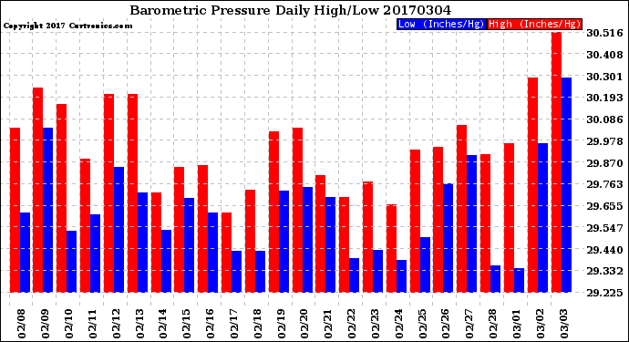 Milwaukee Weather Barometric Pressure<br>Daily High/Low