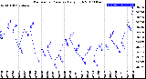 Milwaukee Weather Barometric Pressure<br>Daily High