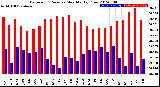 Milwaukee Weather Barometric Pressure<br>Monthly High/Low