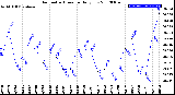 Milwaukee Weather Barometric Pressure<br>Daily Low