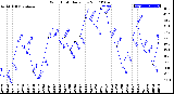 Milwaukee Weather Wind Chill<br>Daily Low