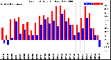 Milwaukee Weather Dew Point<br>Daily High/Low