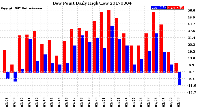 Milwaukee Weather Dew Point<br>Daily High/Low