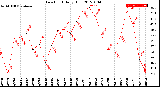 Milwaukee Weather Dew Point<br>Daily High