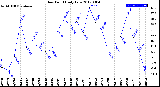 Milwaukee Weather Dew Point<br>Daily Low