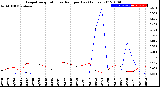 Milwaukee Weather Evapotranspiration<br>vs Rain per Day<br>(Inches)