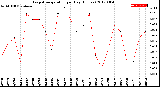 Milwaukee Weather Evapotranspiration<br>per Day (Inches)