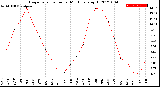 Milwaukee Weather Evapotranspiration<br>per Month (qts sq/ft)