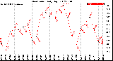 Milwaukee Weather Heat Index<br>Daily High