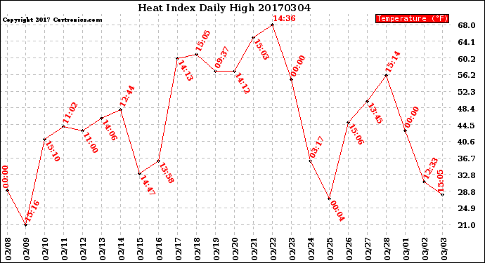 Milwaukee Weather Heat Index<br>Daily High