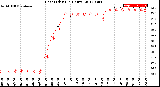 Milwaukee Weather Heat Index<br>(24 Hours)