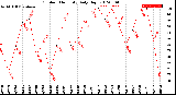 Milwaukee Weather Outdoor Humidity<br>Daily High