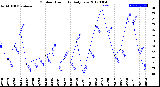 Milwaukee Weather Outdoor Humidity<br>Daily Low