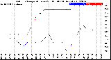 Milwaukee Weather Outdoor Temperature<br>vs Wind Chill<br>(24 Hours)