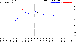 Milwaukee Weather Outdoor Temperature<br>vs Dew Point<br>(24 Hours)