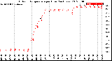 Milwaukee Weather Outdoor Temperature<br>per Hour<br>(24 Hours)