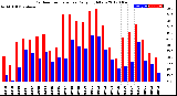 Milwaukee Weather Outdoor Temperature<br>Daily High/Low