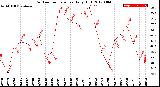 Milwaukee Weather Outdoor Temperature<br>Daily High