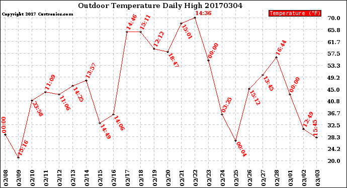 Milwaukee Weather Outdoor Temperature<br>Daily High