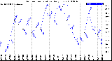 Milwaukee Weather Outdoor Temperature<br>Daily Low