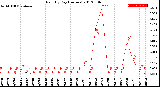 Milwaukee Weather Rain<br>By Day<br>(Inches)