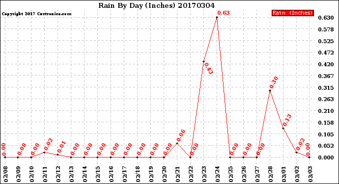 Milwaukee Weather Rain<br>By Day<br>(Inches)