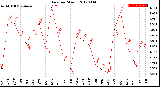 Milwaukee Weather Rain<br>per Month