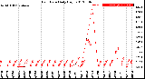 Milwaukee Weather Rain Rate<br>Daily High