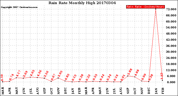 Milwaukee Weather Rain Rate<br>Monthly High