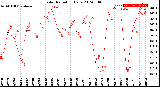 Milwaukee Weather Solar Radiation<br>Daily