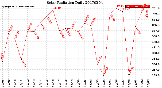 Milwaukee Weather Solar Radiation<br>Daily