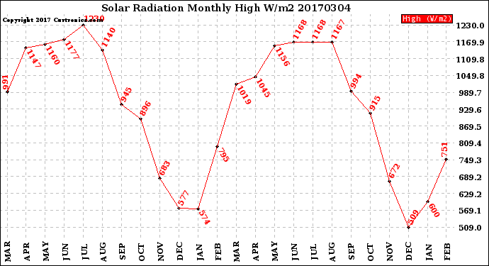 Milwaukee Weather Solar Radiation<br>Monthly High W/m2