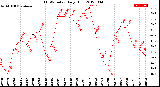 Milwaukee Weather THSW Index<br>Daily High