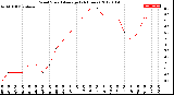 Milwaukee Weather Wind Speed<br>Average<br>(24 Hours)