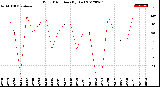 Milwaukee Weather Wind Direction<br>(By Day)