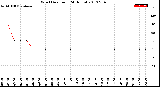 Milwaukee Weather Wind Direction<br>(24 Hours)