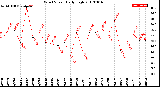 Milwaukee Weather Wind Speed<br>Daily High