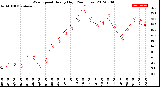 Milwaukee Weather Wind Speed<br>Hourly High<br>(24 Hours)