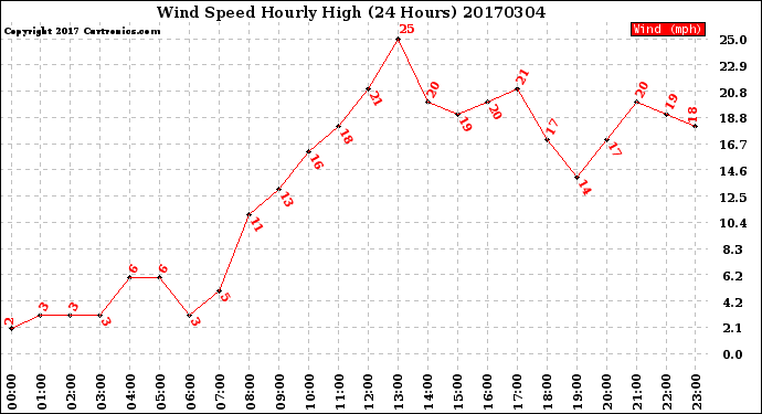 Milwaukee Weather Wind Speed<br>Hourly High<br>(24 Hours)