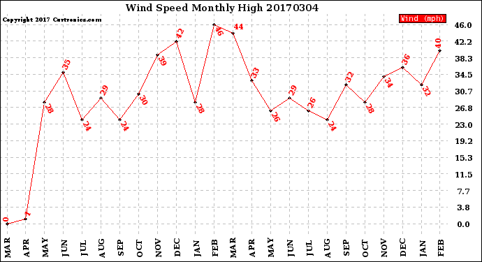 Milwaukee Weather Wind Speed<br>Monthly High